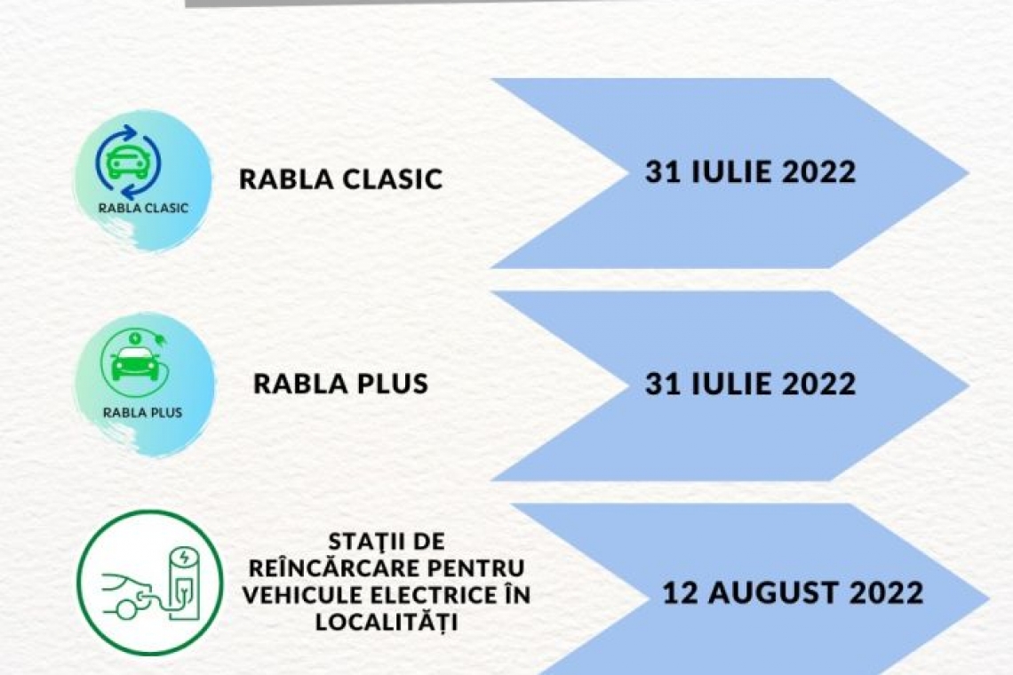 Sesiunile de depunere a dosarelor în cadrul Programelor Rabla Clasic, Rabla Plus şi Staţii de reîncărcare pentru vehicule electrice în localităţi au fost prelungite
