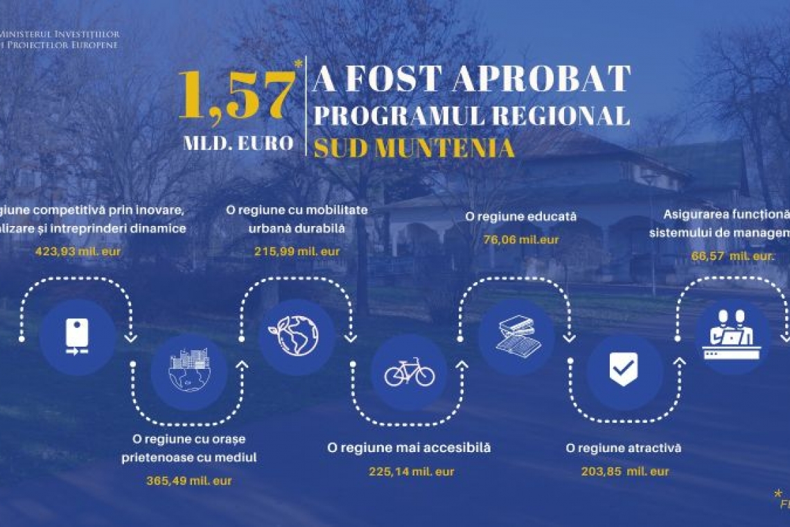 Comisia Europeană a aprobat primele Programe Regionale ale României pentru 2021-2027: PR Vest și PR Sud-Muntenia