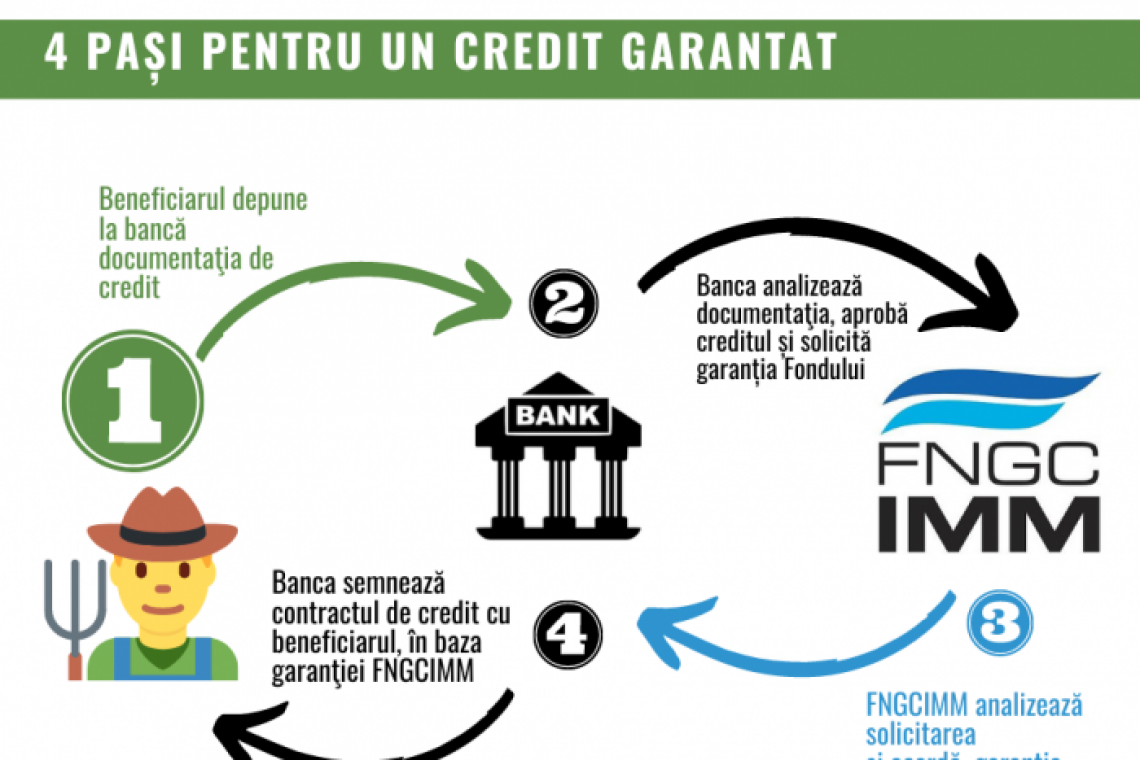 FNGCIMM continuă și în 2023 să susțină sectorul agricol prin garantarea creditelor acordate beneficiarilor APIA