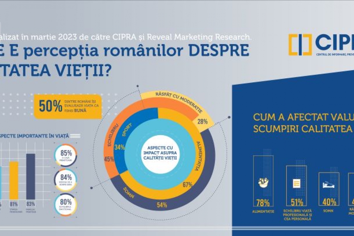 Alimentația și somnul sunt aspectele cu cel mai mare impact asupra calității vieții românilor, conform celui mai recent studiu CIPRA