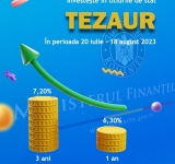 O nouă emisiune în titlurile de stat TEZAUR: Românii care investesc primesc dobânzi de până la 7,20% pe an 
