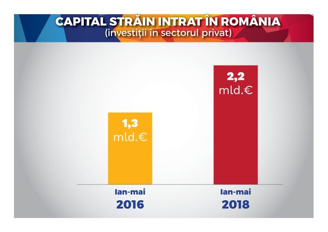 Capital strain intrat in Romania