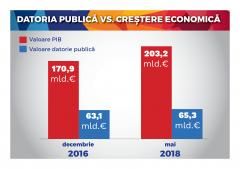 Datoria publica vs crestere economica
